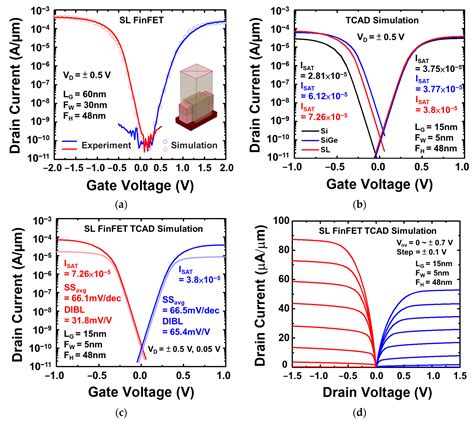 si chanel analysis|Improvement of Drive Currents of FinFET using Strained Si Technology.